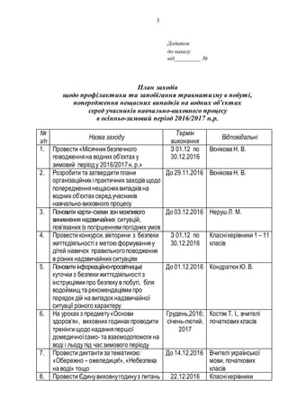 3
Додаток
до наказу
від_________ №
План заходів
щодо профілактики та запобігання травматизму в побуті,
попередження нещасних випадків на водних об’єктах
серед учасників навчально-виховного процесу
в осінньо-зимовий період 2016/2017 н.р.
№
з/п
Назва заходу
Термін
виконання
Відповідальні
1. Провести «Місячник безпечного
поводженняна водних об’єктах у
зимовий період у 2016/2017н.р.»
З 01.12 по
30.12.2016
Вєнікова Н. В.
2. Розробити та затвердити плани
організаційних іпрактичних заходівщодо
попередженнянещаснихвипадківна
водних об’єктах серед учасників
навчально-виховного процесу
До 29.11.2016 Вєнікова Н. В.
3. Поновити карти–схеми зон можливого
виникнення надзвичайних ситуацій,
пов’язаних із погіршенням погодних умов
До 03.12.2016 Неруш Л. М.
4. Провести конкурси,вікторини з безпеки
життєдіяльностіз метою формуванняу
дітей навичок правильногоповодження
в різних надзвичайних ситуаціях
З 01.12 по
30.12.2016
Класнікерівники 1 – 11
класів
5. Поновити інформаційно-просвітницькі
куточки з безпеки життєдіяльностіз
інструкціями про безпеку в побуті, біля
водоймищ та рекомендаціями про
порядок дій на випадок надзвичайної
ситуації різного характеру
До 01.12.2016 Кондратюк Ю.В.
6. На уроках з предмету«Основи
здоров’я», виховних годинах проводити
тренінги щодо наданняпершої
домедичноїсамо-та взаємодопомоги на
воді і льоду під час зимового періоду
Грудень,2016;
січень-лютий,
2017
Костяк Т. І., вчителі
початкових класів
7. Провести диктанти за тематикою:
«Обережно – ожеледиця!»,«Небезпека
на воді» тощо
До 14.12.2016 Вчителі української
мови,початкових
класів
8. Провести Єдинувиховнугодинуз питань 22.12.2016 Класнікерівники
 