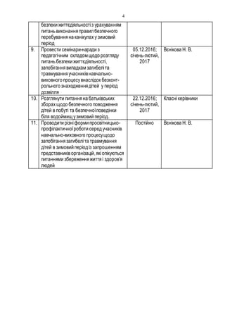 4
безпеки життєдіяльностіз урахуванням
питань виконання правил безпечного
перебуванняна канікулах у зимовий
період
9. Провести семінари-наради з
педагогічним складомщодо розгляду
питань безпеки життєдіяльності,
запобіганнявипадкам загибеліта
травмуванняучасниківнавчально-
виховного процесувнаслідок безконт-
рольного знаходженнядітей у період
дозвілля
05.12.2016;
січень-лютий,
2017
Вєнікова Н. В.
10. Розглянути питанняна батьківських
зборах щодо безпечного поводження
дітей в побуті та безпечноїповедінки
біля водоймищ узимовий період.
22.12.2016;
січень-лютий,
2017
Класнікерівники
11. Проводити різніформи просвітницько-
профілактичноїроботи серед учасників
навчально-виховного процесущодо
запобіганнязагибеліта травмування
дітей в зимовий період із запрошенням
представниківорганізацій,якіопікуються
питаннями збереженняжиттяі здоров’я
людей
Постійно Вєнікова Н. В.
 