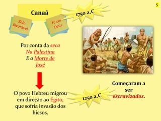 Canaã
Por conta da seca
Na Palestina
E a Morte de
José
Começaram a
ser
escravizados.
O povo Hebreu migrou
em direção ao Egito,
que sofria invasão dos
hicsos.
S
 