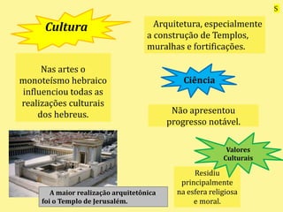 Cultura
Nas artes o
monoteísmo hebraico
influenciou todas as
realizações culturais
dos hebreus.
Arquitetura, especialmente
a construção de Templos,
muralhas e fortificações.
A maior realização arquitetônica
foi o Templo de Jerusalém.
Ciência
Não apresentou
progresso notável.
Residiu
principalmente
na esfera religiosa
e moral.
Valores
Culturais
S
 
