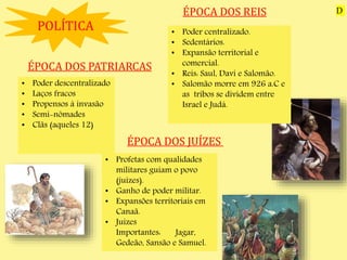 ÉPOCA DOS PATRIARCAS
ÉPOCA DOS JUÍZES
ÉPOCA DOS REIS
• Poder descentralizado
• Laços fracos
• Propensos à invasão
• Semi-nômades
• Clãs (aqueles 12)
• Profetas com qualidades
militares guiam o povo
(juízes).
• Ganho de poder militar.
• Expansões territoriais em
Canaã.
• Juízes
Importantes: Jagar,
Gedeão, Sansão e Samuel.
• Poder centralizado.
• Sedentários.
• Expansão territorial e
comercial.
• Reis: Saul, Davi e Salomão.
• Salomão morre em 926 a.C e
as tribos se dividem entre
Israel e Judá.
POLÍTICA
D
 
