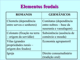 Elementos feudais Direito consuetudinário (tradição oral) Igreja Economia agropastoril Vilas (grandes propriedades rurais – origem dos feudos) Subsistência (ausência de comércio e moeda) Colonato (fixação na terra – origem da servidão) Comitatus (dependência entre nobres – base da suserania e vassalagem) Clientela (dependência entre servos e senhores) GERMÂNICOS ROMANOS 