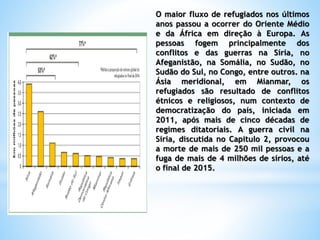 O maior fluxo de refugiados nos últimos
anos passou a ocorrer do Oriente Médio
e da África em direção à Europa. As
pessoas fogem principalmente dos
conflitos e das guerras na Síria, no
Afeganistão, na Somália, no Sudão, no
Sudão do Sul, no Congo, entre outros. na
Ásia meridional, em Mianmar, os
refugiados são resultado de conflitos
étnicos e religiosos, num contexto de
democratização do país, iniciada em
2011, após mais de cinco décadas de
regimes ditatoriais. A guerra civil na
Síria, discutida no Capitulo 2, provocou
a morte de mais de 250 mil pessoas e a
fuga de mais de 4 milhões de sírios, até
o final de 2015.
 
