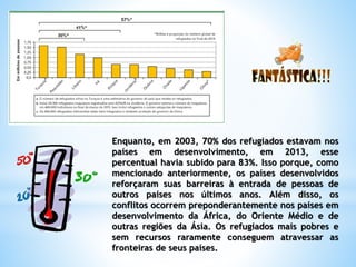 Enquanto, em 2003, 70% dos refugiados estavam nos
países em desenvolvimento, em 2013, esse
percentual havia subido para 83%. Isso porque, como
mencionado anteriormente, os países desenvolvidos
reforçaram suas barreiras à entrada de pessoas de
outros países nos últimos anos. Além disso, os
conflitos ocorrem preponderantemente nos países em
desenvolvimento da África, do Oriente Médio e de
outras regiões da Ásia. Os refugiados mais pobres e
sem recursos raramente conseguem atravessar as
fronteiras de seus países.
 