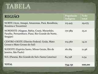 REGIÃO População
indígena
% do
total
NORTE (Acre, Amapá, Amazonas, Pará, Rondônia,
Roraima e Tocantins)
213.445 29,075
NORDESTE (Alagoas, Bahia, Ceará, Maranhão,
Paraíba, Pernambuco, Piauí, Rio Grande do Norte,
Sergipe)
170.389 23,21
CENTRO-OESTE (Distrito Federal, Goiás, Mato
Grosso e Mato Grosso do Sul)
104.360 14,22
SUDESTE (Espírito Santo, Minas Gerais, Rio de
Janeiro, São Paulo)
161.189 21,96
SUL (Paraná, Rio Grande do Sul e Santa Catarina) 84.748 11,54
TOTAL 734.131 100,00
 