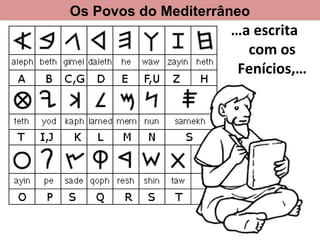 …a escrita
com os
Fenícios,…
Os Povos do Mediterrâneo
 