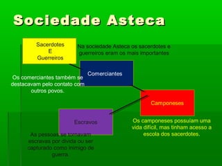 Sociedade AstecaSociedade Asteca
Sacerdotes
E
Guerreiros
Na sociedade Asteca os sacerdotes e
guerreiros eram os mais importantes
Os comerciantes também se
destacavam pelo contato com
outros povos.
Os camponeses possuíam uma
vida difícil, mas tinham acesso a
escola dos sacerdotes.As pessoas se tornavam
escravas por divida ou ser
capturado como inimigo de
guerra.
 