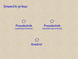 Dinamički prikaz: Pravokutnik (cjelobrojne stranice) Kvadrat Pravokutnik (necjelobrojne stranice) 