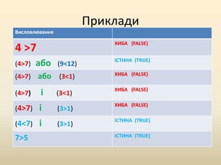 Приклади
Висловлювання
4 >7
ХИБА (FALSE)
(4>7) або (9<12)
ІСТИНА (TRUE)
(4>7) або (3<1) ХИБА (FALSE)
(4>7) і (3<1)
ХИБА (FALSE)
(4>7) і (3>1)
ХИБА (FALSE)
(4<7) і (3>1)
ІСТИНА (TRUE)
7>5 ІСТИНА (TRUE)
 
