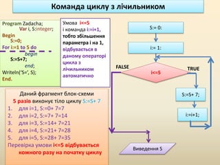 Команда циклу з лічильником
i:= 1:
i<=5
S:=S+ 7;
i:=i+1;
S:= 0:
Виведення S
Program Zadacha;
Var i, S:integer;
Begin
S:=0;
For i:=1 to 5 do
begin
S:=S+7;
end;
Writeln(‘S=’, S);
End.
Даний фрагмент блок-схеми
5 разів виконує тіло циклу S:=S+ 7
1. для і=1, S:=0+ 7=7
2. для і=2, S:=7+ 7=14
3. для і=3, S:=14+ 7=21
4. для і=4, S:=21+ 7=28
5. для і=5, S:=28+ 7=35
Перевірка умови i<=5 відбувається
кожного разу на початку циклу
Умова i<=5
і команда i:=i+1,
тобто збільшення
параметра і на 1,
відбувається в
даному операторі
цикла з
лічильником
автоматично
TRUEFALSE
 