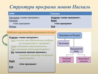 Структура програми мовою Паскаль
НАМ Паскаль
Програма <назва програми>;
Початок
<тіло програми>
Кінець.
Program <назва програми>;
Begin
<тіло програми>
End.
Program <назва програми>;
Uses <список імен бібліотечних модулів,
що використані у програмі>;
Const <описання сталих величин>;
Type <описання типів користувача>;
Var <описання змінних величин>;
<описання процедур та функцій
користувача>;
Begin
<тіло програми>
End.
Виділене курсивом буде вивчатися в 8 класі
 