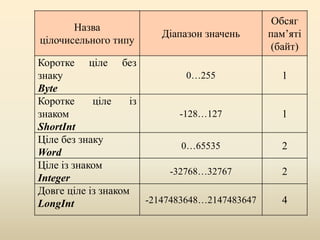 Назва
цілочисельного типу
Діапазон значень
Обсяг
пам’яті
(байт)
Коротке ціле без
знаку
Byte
0…255 1
Коротке ціле із
знаком
ShortInt
-128…127 1
Ціле без знаку
Word
0…65535 2
Ціле із знаком
Integer
-32768…32767 2
Довге ціле із знаком
LongInt -2147483648…2147483647 4
 