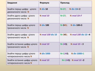Завдання Формула Приклад
Знайти першу цифру цілого
двозначного числа N
N div 10 N=27; N div 10= 2
Знайти другу цифру цілого
двозначного числа N
N mod 10 N=27; N mod 10=7
Знайти першу цифру цілого
тризначного числа N
N div 100 N=345; N div 100=3
Знайти другу цифру цілого
тризначного числа N
N mod 100 div 10 N=345; N mod 100 div 10 =4
Знайти останню цифру цілого
тризначного числа N
N mod 10 N=345; N mod 10 = 5
Знайти першу цифру цілого
чотиризначного числа N
N div 1000 N=1345; N div 1000=1
Знайти останню цифру цілого
чотиризначного числа N
N mod 10 N=1345; N mod 10 =5
 