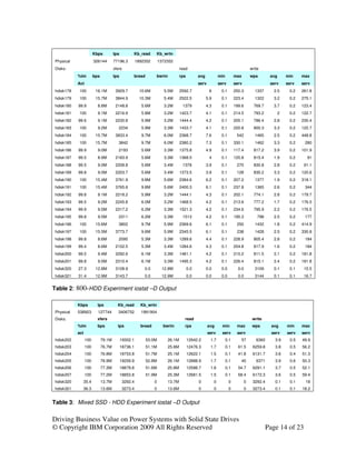 Kbps          tps          Kb_read       Kb_wrtn
Physical               326144        77196.3          1892352       1372352
Disks:                               xfers                                      read                                                write
           %tm         bps           tps          bread         bwrtn           rps         avg             min         max         wps        avg       min    max
           Act                                                                              serv            serv        serv                   serv      serv   serv
hdisk178    100         16.1M         3929.7            10.6M          5.5M     2592.7             6         0.1        250.3         1337       2.5      0.2   261.8
hdisk179    100         15.7M         3844.9            10.3M          5.4M     2522.5            5.9        0.1        223.4         1322       3.2      0.2   275.1
hdisk180   99.9          8.8M         2148.8             5.6M          3.2M      1379             4.3        0.1        199.6         769.7      3.7      0.2   123.4
hdisk181    100          9.1M         2216.9             5.8M          3.2M     1423.7            4.1        0.1        214.5         793.2          2    0.2   122.7
hdisk182   99.6          9.1M         2230.8             5.9M          3.2M     1444.4            4.2        0.1        205.1         786.4      2.8      0.2   230.4
hdisk183    100          9.2M           2234             5.9M          3.3M     1433.7            4.1        0.1        220.8         800.3      3.3      0.2   122.7
hdisk184    100         15.7M         3833.4             9.7M          6.0M     2368.7            7.6        0.1         542          1465       2.5      0.2   448.8
hdisk185    100         15.7M           3842             9.7M          6.0M     2380.2            7.3        0.1        330.1         1462       3.3      0.2    280
hdisk186   99.9          9.0M           2193             5.6M          3.3M     1375.8            4.9        0.1        117.4         817.2      3.9      0.2   101.9
hdisk187   99.5          8.9M         2183.9             5.6M          3.3M     1368.5             4         0.1        125.8         815.4      1.9      0.2     91
hdisk188   99.5          9.0M         2208.8             5.6M          3.4M      1378             3.9        0.1         270          830.8      2.8      0.2    91.1
hdisk189   99.8          9.0M         2203.7             5.6M          3.4M     1373.5            3.9        0.1         128          830.2      3.3      0.2   120.6
hdisk190    100         15.4M         3761.9             9.8M          5.6M     2384.6            6.2        0.1        207.2         1377       1.9      0.2   318.1
hdisk191    100         15.4M         3765.6             9.8M          5.6M     2400.3            6.1        0.1        237.8         1365       2.6      0.2    344
hdisk192   99.8          9.1M         2218.2             5.9M          3.2M     1444.1            4.3        0.1        202.1         774.1      2.8      0.2   179.7
hdisk193   99.5          9.2M         2245.8             6.0M          3.2M     1468.5            4.2        0.1        213.6         777.2      1.7      0.2   176.5
hdisk194   99.9          9.5M         2317.2             6.2M          3.3M     1521.3            4.2        0.1        234.6         795.9      2.2      0.2   176.5
hdisk195   99.8          9.5M           2311             6.2M          3.3M      1513             4.2        0.1        195.3           798      2.5      0.2    177
hdisk196    100         15.6M           3802             9.7M          5.9M     2369.6            6.1        0.1         250          1432       1.8      0.2   414.9
hdisk197    100         15.5M         3773.7             9.6M          5.9M     2345.5            6.1        0.1         238          1428       2.5      0.2   330.8
hdisk198   99.8          8.6M           2095             5.3M          3.3M     1289.6            4.4        0.1        228.9         805.4      2.8      0.2    184
hdisk199   99.4          8.6M         2102.5             5.3M          3.4M     1284.6            4.3        0.1        204.8         817.9      1.6      0.2    184
hdisk200   99.5          9.4M         2292.6             6.1M          3.3M     1481.1            4.2        0.1        215.2         811.5      2.1      0.2   181.8
hdisk201   99.8          9.5M         2310.4             6.1M          3.3M     1495.3            4.2        0.1        226.4         815.1      2.4      0.2   181.8
hdisk320   27.3         12.8M         3108.9              0.0         12.8M           0.0         0.0        0.0          0.0         3109       0.1      0.1    15.5
hdisk321   31.4         12.9M         3143.7              0.0         12.9M           0.0         0.0        0.0          0.0         3144       0.1      0.1    16.7


Table 2:   800-HDD Experiment iostat –D Output

           Kbps          tps           Kb_read          Kb_wrtn
Physical   538923        127744         3406752         1991904
Disks:                   xfers                                                    read                                               write
           %tm           bps           tps              bread         bwrtn       rps              avg        min        max         wps        avg      min    max
           act                                                                                     serv       serv       serv                   serv     serv   serv
hdisk202         100         79.1M         19302.1        53.0M         26.1M         12942.2       1.7           0.1      57          6360      3.9      0.5   49.9
hdisk203         100         76.7M         18736.1        51.1M         25.6M         12476.3       1.7           0.1     61.5       6259.8      3.8      0.5   56.2
hdisk204         100         76.8M         18753.8        51.7M         25.1M         12622.1       1.5           0.1     41.8       6131.7      3.6      0.4   51.3
hdisk205         100         78.9M         19259.9        52.8M         26.1M         12888.9       1.7           0.1      40          6371      3.9      0.6   50.3
hdisk206         100         77.3M         18879.8        51.6M         25.8M         12588.7       1.6           0.1     54.7       6291.1      3.7      0.5   52.1
hdisk207         100         77.2M         18853.8        51.9M         25.3M         12681.5       1.5           0.1     58.4       6172.3      3.6      0.5   59.4
hdisk320     35.4            13.7M           3292.4             0       13.7M               0           0          0            0    3292.4      0.1      0.1     18
hdisk321     36.3            13.6M           3273.4             0       13.6M               0           0          0            0    3273.4      0.1      0.1   18.2


Table 3: Mixed SSD - HDD Experiment iostat –D Output

Driving Business Value on Power Systems with Solid State Drives
© Copyright IBM Corporation 2009 All Rights Reserved                                                                                          Page 14 of 23
 