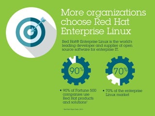 Red Hat® Enterprise Linux is the world’s
leading developer and supplier of open
source software for enterprise IT.
• 70% of the enterprise
Linux market
• 90% of Fortune 500
companies use
Red Hat products
and solutions1
More organizations
choose Red Hat
Enterprise Linux
1
Red Hat Client Data, 2013.
90%
70%
 