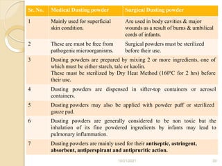 Sr. No. Medical Dusting powder Surgical Dusting powder
1 Mainly used for superficial
skin condition.
Are used in body cavities & major
wounds as a result of burns & umbilical
cords of infants.
2 These are must be free from
pathogenic microorganisms.
Surgical powders must be sterilized
before their use.
3 Dusting powders are prepared by mixing 2 or more ingredients, one of
which must be either starch, talc or kaolin.
These must be sterilized by Dry Heat Method (160ºC for 2 hrs) before
their use.
4 Dusting powders are dispensed in sifter-top containers or aerosol
containers.
5 Dusting powders may also be applied with powder puff or sterilized
gauze pad.
6 Dusting powders are generally considered to be non toxic but the
inhalation of its fine powdered ingredients by infants may lead to
pulmonary inflammation.
7 Dusting powders are mainly used for their antiseptic, astringent,
absorbent, antiperspirant and antipruritic action.
10/21/2021 20
 