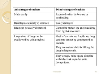 Advantages of cachets Disadvantages of cachets
Made easily Required soften before use or
swallowing
Disintegrate quickly in stomach Easily damaged
Drug can be easily dispensed Cannot be protect the enclosed drug
from light & moisture.
Large dose of drug can be
swallowed by using cachets
Shell of cachets are fragile so, drug
contents cannot be compressed in
cachets.
They are not suitable for filling the
drug in large scale.
They occupy more space compare
with tablets & capsules solid
dosage form.
10/21/2021 30
 