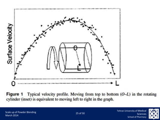 9/5/2015 25
Scale up of Powder Blending
March 2014
25 of 50
Tehran University of Medical
Sciences
School of Pharmacy
 