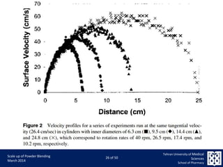 9/5/2015 26
Scale up of Powder Blending
March 2014
26 of 50
Tehran University of Medical
Sciences
School of Pharmacy
 