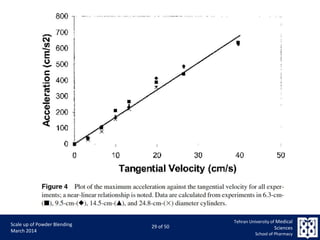 9/5/2015 29
Scale up of Powder Blending
March 2014
29 of 50
Tehran University of Medical
Sciences
School of Pharmacy
 