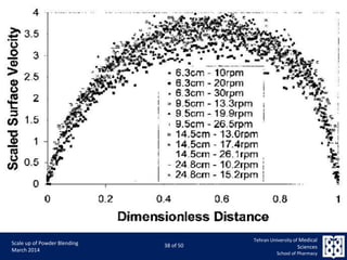 9/5/2015 38
Scale up of Powder Blending
March 2014
38 of 50
Tehran University of Medical
Sciences
School of Pharmacy
 