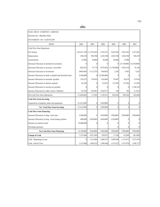 100
(ตอ)
THAI FRUIT COMPANY LIMITED
FINANCIAL PROJECTION
STATEMENT OF CASH FLOW
BAHT 2002 2003 2004 2005 2006 2007
Cash Flow from Operations
Net income (10,233,130) (1,355,943) 3,593,551 3,685,596 3,855,456 3,227,063
Depreciation 494,350 988,700 1,024,700 1,024,700 1,024,700 540,350
Amortization 15,000 30,000 30,000 30,000 15,000 0
(Increase) Decrease in shortterm investment 0 0 0 0 (3,730,000) (4,350,000)
(Increase) Decrease in accounts receivable (80,301) 57,778 (679,965) (3,730,000) (528,519) 52,106
(Increase) Decrease in inventories (609,468) (112,725) (40,863) 1,258 (745) 7,625
Increase (Decrease) in bank overdraft and shortterm loan 2,500,000 0 (2,500,000) 0 0 0
Increase (Decrease) in accounts payable 181,075 139,958 (36,049) 79,695 26,878 (3,916)
Increase (Decrease) in interest expense 26,250 0 (2,625) (5,250) (5,250) (5,250)
Increase (Decrease) in income tax payable 0 0 0 0 0 1,188,254
Increase (Decrease) in other current liabilities 85,528 244,983 (188,817) 784 784 (1,433)
Net Cash Flow from Operations (7,620,696) (7,249) 1,199,931 658,304 658,304 654,800
Cash Flow from Investing
Acquisition of property, plant and equipment (5,163,500) 0 (180,000) 0 0 0
Net Cash Flow from Investing (5,163,500) 0 (180,000) 0 0 0
Cash Flow from Financing
Increase (Decrease) in long - term loan 3,500,000 0 (350,000) (700,000) (700,000) (700,000)
Increase (Decrease) in long - term leasing contract 600,000 (240,000) (240,000) (120,000) 0 0
Increase in common stock 10,000,000 0 0 0 0 0
Dividends payment 0 0 0
Net Cash Flow from Financing 14,100,000 (240,000) (590,000) (700,000) (700,000) (700,000)
Change in Cash 1,315,804 (247,249) 429,931 17,186 -41,696 (45,200)
Cash - Beginning of year 0 1,315,804 1,068,555 1,498,486 1,515,672 1,473,976
Cash - End of Year 1,315,804 1,068,555 1,498,486 1,515,672 1,473,976 1,428,777
 