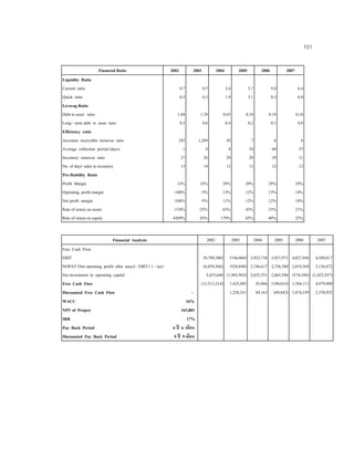 101
Financial Ratio 2002 2003 2004 2005 2006 2007
Liquidity Ratio
Current ratio 0.7 0.5 2.6 5.7 9.0 6.4
Quick ratio 0.5 0.3 1.9 5.1 8.3 6.0
Leverag Ratio
Debt to asset ratio 1.04 1.29 0.65 0.34 0.19 0.18
Long - term debt to asset ratio 0.5 0.6 0.4 0.2 0.1 0.0
Efficiency ratio
Accounts receivable turnover ratio 245 1,289 45 7 6 6
Average collection period (days) 1 0 8 54 60 57
Inventory turnover ratio 27 26 29 29 29 31
No. of days' sales in inventory 13 14 12 12 12 12
Pro fitability Ratio
Profit Margin 15% 35% 29% 29% 29% 29%
Operating profit margin -100% -3% 13% 12% 13% 14%
Net profit margin -104% -5% 11% 12% 12% 10%
Rate of return on assets -154% -25% 63% 43% 33% 21%
Rate of return on equity 4389% 85% 179% 65% 40% 25%
Financial Analysis 2002 2003 2004 2005 2006 2007
Free Cash Flow
EBIT (9,799,380) (744,068) 3,923,738 3,937,971 4,027,956 4,509,817
NOPAT (Net operating profit after taxes) : EBIT ( 1 - tax) (6,859,566) (520,848) 2,746,617 2,756,580 2,819,569 3,156,872
Net investment in operating capital 5,653,648 (1,945,943) 2,653,551 2,865,596 (574,544) (1,822,937)
Free Cash Flow (12,513,214) 1,425,095 93,066 (109,016) 3,394,113 4,979,809
Discounted Free Cash Flow - 1,228,531 69,163 (69,842) 1,874,539 2,370,952
WACC 16%
NPV of Project 343,883
IRR 17%
Pay Back Period 6 ป 6 เดือน
Discounted Pay Back Period 9 ป 9 เดือน
 