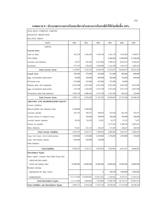 102
ภาคผนวก 9 : ประมาณการงบการเงินและอัตราสวนทางการเงินกรณีคาใชจายเพิ่มขึ้น 10%
THAI FRUIT COMPANY LIMITED
FINANCIAL PROJECTION
BALANCE DHEET
BAHT 2002 2003 2004 2005 2006 2007
ASSETS
Current Assets
Cash on hand 451,238 1,366,394 1,394,184 1,363,170 1,370,589 1,594,977
Cash at Bank - - - 6,800,000 15,000,000 21,500,000
Accounts receivablesnet 22,557 883,362 6,167,886 7,898,362 8,824,255 9,706,681
Inventories 677,187 878,422 1,030,906 1,161,100 1,291,373 1,420,510
Total Current Assets 1,150,981 3,128,178 8,592,976 17,222,633 26,486,218 34,222,169
Leased Asset 905,000 875,000 845,000 815,000 800,000 800,000
Less : accumulated depreciation 80,000 240,000 400,000 560,000 720,000 800,000
Net leased asset 825,000 635,000 445,000 255,000 80,000 -
Property, plant And equipment 4,243,500 4,243,500 4,423,500 4,423,500 4,423,500 4,423,500
Less : accumulated depreciation 414,350 1,243,050 2,107,750 2,972,450 3,837,150 4,297,500
Net property, plant And equipment 3,829,150 3,000,450 2,315,750 1,451,050 586,350 126,000
Total Current Assets 5,805,131 6,763,628 11,353,726 18,928,683 27,152,568 34,348,169
ABILITIES AND SHAREHOLDERS' EQUITY
Current Liabilities
Bank overdrafts and shortterm loans 2,500,000 2,500,000 - - - -
Accounts payable 201,195 396,337 390,924 555,828 663,105 729,415
Current portion of longterm loans - 350,000 700,000 700,000 700,000 700,000
Accrued interest expenses 26,250 26,250 23,625 18,375 13,125 7,875
Income tax payable - - - 2,177,476 3,748,520 3,992,431
Other liabilities 95,031 361,125 194,367 217,205 242,667 266,934
Total Current Liabilities 2,822,475 3,633,711 1,308,916 3,668,884 5,367,417 5,696,655
Long - term loans - net of current portion 3,500,000 3,150,000 2,450,000 1,750,000 1,050,000 350,000
Long - term leasing contract 600,000 360,000 120,000 - - -
Other liabilities
Total Liabilities 6,922,475 7,143,711 3,878,916 5,418,884 6,417,417 6,046,655
Shareholders' Equity
Share capital - common share, Baht 10 par value
Authorized share capital
Issued and paidup share 10,000,000 10,000,000 10,000,000 10,000,000 10,000,000 10,000,000
Retained earnings
Appropriated for legal reserve 0 380,298 1,000,000 1,000,000
Unappropriated (11,117,344) (10,380,083) (2,525,191) 3,129,501 9,735,151 17,301,514
Total Shareholders' Equity (1,117,344) (380,083) 7,474,809 13,509,799 20,735,151 28,301,514
Total Liabilities and Shareholders' Equity 5,805,131 6,763,628 11,353,726 18,928,683 27,152,568 34,348,169
 