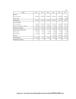 103
BAHT 2002 2003 2004 2005 2006 2007
Revenues
Net Sales revenue 10,934,059 35,841,298 42,996,305 48,048,371 53,680,887 56,364,932
Interest income - 136,000 300,000
Total Revenues 10,934,059 35,841,298 42,996,305 48,048,371 53,816,887 56,664,932
Cost and expenses
Cost of goods sold 9,120,245 22,057,981 27,866,175 30,336,431 32,809,088 34,449,542
Selling and administrative expenses 12,495,907 12,433,432 6,958,362 7,677,996 8,340,234 8,812,787
Total cost and expenses 21,616,153 34,491,413 34,824,538 38,014,427 41,149,322 43,262,329
Earning before interest and tax (10,682,094) 1,349,886 8,171,768 10,033,944 12,667,566 13,402,602
Interest expense 435,250 612,625 316,875 250,500 172,500 94,500
Income before tax (11,117,344) 737,261 7,854,893 9,783,444 12,495,066 13,308,102
Income tax 0 0 2,177,476 3,748,520 3,992,431
Net Income (Loss) (11,117,344) 737,261 7,854,893 7,605,968 8,746,546 9,315,672
Earnings (Loss) per share -11.1 0.7 7.9 7.6 8.7 9.3
ภาคผนวก 9 : ประมาณการงบการเงินและอัตราสวนทางการเงินกรณีคาใชจายเพิ่มขึ้น 10%
 