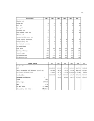 105
Financial Ratio 2002 2003 2004 2005 2006 2007
Liquidity Ratio
Current ratio 0.4 0.9 6.6 4.7 4.9 6.0
Quick ratio 0.2 0.6 5.8 4.4 4.7 5.8
Leverag Ratio
Debt to asset ratio 1.2 1.1 0.3 0.3 0.2 0.2
Long - term debt to asset ratio 0.7 0.5 0.2 0.1 0.0 0.0
Efficiency ratio
Accounts receivable turnover ratio 969 41 7 6 6 6
Average collection period (days) 0 9 52 60 60 63
Inventory turnover ratio 27 25 27 26 25 24
No. of days' sales in inventory 14 15 14 14 14 15
Pro fitability Ratio
Profit Margin 17% 38% 35% 37% 39% 39%
Operating profit margin -98% 4% 19% 21% 24% 24%
Net profit margin -102% 2% 18% 16% 16% 17%
Rate of return on assets -192% 11% 69% 40% 32% 27%
Rate of return on equity 995% -194% 105% 56% 42% 33%
Financial Analysis 2002 2003 2004 2005 2006 2007
Free Cash Flow
EBIT (10,682,094) 1,349,886 8,171,768 10,033,944 12,667,566 13,402,602
NOPAT (Net operating profit after taxes) : EBIT ( 1 - tax) (7,477,466) 944,920 5,720,238 7,023,761 8,867,296 9,381,822
Net investment in operating capital 4,778,937 147,261 6,914,893 (1,585,010) (1,674,648) 366,363
Free Cash Flow (12,256,402) 797,659 (1,194,655) 8,608,771 10,541,944 9,015,459
Discounted Free Cash Flow - 685,645 (882,686) 5,467,473 5,755,035 4,230,551
WACC 16%
NPV of Project 13,909,319
IRR 37%
Pay Back Period 4 ป 5 เดือน
Discounted Pay Back Period 5 ป 4 เดือน
 