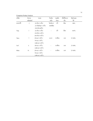 14
Competitor Product Analysis
บริษัท จํานวน ขนาด วิตามิน อายุเก็บ เนื้อที่ในการ สัดสวนผล
ผลิตภัณฑ เสริม รักษา เก็บ ไม
JUICE 3 22 กรัม ( 1 แกว) วิตามิน D 2 ป นอย 100%
22 กรัมฝาจุก ( 1 แกว) แคลเซียม
250 กรัม (8แกว)
Tang 1 22 กรัม ( 1 แกว) - 2 ป นอย 0.03%
120 กรัม ( 4 แกว )
250 กรัม ( 8 แกว )
Tipco 7 250 ml ( 1 แกว ) A,C,E 10 เดือน มาก 25-100%
750 ml ( 3 แกว )
1,000 ml ( 4 แกว )
Unif 4 180 ml ( 1 แกว ) - 10 เดือน มาก 25-100%
1,000 ml ( 4 แกว )
Malee 10 250 ml ( 1 แกว ) - 10 เดือน มาก 25-100%
750 ml ( 3 แกว )
1,000 ml ( 4 แกว )
 