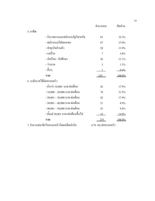 24
จํานวนคน สัดสวน
5. อาชีพ
- รับราชการและพนักงานรัฐวิสาหกิจ 83 35.3%
- พนักงานบริษัทเอกชน 87 37.0%
- ทําธุรกิจสวนตัว 28 11.9%
- แมบาน 7 3.0%
- นักเรียน / นักศึกษา 26 11.1%
- วางงาน 3 1.3%
- อื่นๆ 1 0.4%
รวม 235 100.0%
6. ระดับรายไดตอครอบครัว
- ตํ่ากวา 10,000 บาท ตอเดือน 42 17.9%
- 10,000 – 20,000 บาท ตอเดือน 74 31.5%
- 20,001 – 30,000 บาท ตอเดือน 42 17.9%
- 30,001 – 40,000 บาท ตอเดือน 21 8.9%
- 40,001 – 50,000 บาท ตอเดือน 23 9.8%
- ตั้งแต 50,001 บาท ตอเดือนขึ้นไป 33 14.0%
รวม 235 100.0%
7. จํานวนสมาชิกในครอบครัวโดยเฉลี่ยเทากับ 4.78 คน ตอครอบครัว
 