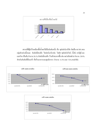 29
สถานที่ที่ผูบริโภคเลือกซื้อนํ้าผลไมเปนอันดับหนึ่ง คือ ซุปเปอรมารเก็ต คิดเปน 44.70% ของ
กลุมตัวอยางทั้งหมด อันดับที่สองคือ ไฮเปอรมารท เชน โลตัส ซุปเปอรสโตร, บิ๊กซี, คารฟูร และ
แมคโคร เปนตน จํานวน 28.1% อันดับที่สามคือ รานคาสะดวกซื้อ เชน เซเวนอีเลฟเวน จํานวน 20.9%
สําหรับอันดับที่สี่และหา คือรานอาหารและศูนยอาหาร จํานวน 11.5% และ 7.2% ตามลําดับ
รายได< 20,000 บาท ตอเดือน
47.6%
16.7%
28.6%
0.0%
10.0%
20.0%
30.0%
40.0%
50.0%
ซุปเปอรมารเก็ต ซุปเปอรสโตร รานคาสะดวกซื้อ
สถานที่ซื้อนํ้าผลไม
รายได 20,001-40,000 บาทตอเดือน
49.2%
36.5%
17.5%
0.0%
20.0%
40.0%
60.0%
ซุปเปอรมารเก็ต ซุปเปอรสโตร รานคาสะดวกซื้อ
สถานที่ซื้อนํ้าผลไม
รายได >40,000 บาทตอเดือน
44.6%
32.1%
3.6%
0.0%
10.0%
20.0%
30.0%
40.0%
50.0%
ซุปเปอรมารเก็ต ซุปเปอรสโตร รานคาสะดวกซื้อ
สถานที่ซื้อนํ้าผลไม
44.7%
28.1%
20.9%
11.5%
7.2%
0.0%
10.0%
20.0%
30.0%
40.0%
50.0%
Supermarket
Hypermarket
7-11
รานอาหาร
ศูนยอาหาร
สถานที่ที่เลื้อกซื้อนํ้าผลไม
 