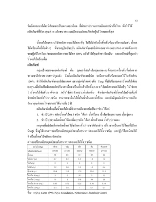 43
ที่ผลิตออกมาไดจะมีลักษณะเปนผงบดละเอียด ที่ผานกระบวนการผลิตและฆาเชื่อโรค เพื่อใหได
ผลิตภัณฑที่ยังคงคุณคาทางโภชนาการและมีความปลอดภัย ตอผูบริโภคมากที่สุด
นํ้าผลไมผงของบริษัทผลิตจากผลไมสดแทๆ ไมไดนําหัวนํ้าเชื้อเขมขนมาเจือจางดังเชน นํ้าผล
ไมพรอมดื่มยี่หอตางๆ ที่ขายอยูในปจจุบัน ผลิตภัณฑของบริษัทนอกจากจะตอบสนองความตองการ
ของผูบริโภคในแงของการผลิตจากผลไมสด 100% แลวยังใหคุณคาทางวิตามิน และเกลือแรที่สูงกวา
นํ้าผลไมพรอมดื่ม
ผลิตภัณฑ
กลุมเปาหมายของผลิตภัณฑ คือ บุคคลที่สนใจในสุขภาพและตองการเครื่องดื่มที่ผลิตจาก
ธรรมชาติปราศจากสารปรุงแตง ดังนั้นผลิตภัณฑของบริษัท จะมีความเขมขนของผลไมในสัดสวน
100 % ทําใหผลิตภัณฑของบริษัทแตกตางจากคูแขงโดยตรงคือ Tang ซึ่งมีปริมาณของนํ้าผลไมเพียง
0.03% เมื่อคิดเปนรอยละตอปริมาตรเมื่อชงเปนนํ้าแลว อีกทั้ง JUICE
ยังผลิตจากผลไมแทๆ ไมใชการ
นํานํ้าผลไมเขมขนมาเจือจาง หรือใชสารสังเคราะหแตงกลิ่น ดังเชนผลิตภัณฑนํ้าผลไมพรอมดื่มที่
จําหนายโดยทั่วไปบางชนิด สามารถชงดื่มไดทั้งในนํ้าเย็นและนํ้ารอน และยังมีจุดเดนที่สามารถเก็บ
รักษาคุณคาทางโภชนาการไดนานถึง 2 ป
ผลิตภัณฑเครื่องดื่มนํ้าผลไมผงที่ทําการผลิตจะแบงเปน 2 ชวง ไดแก
1. ชวงป 2544 ผลิตนํ้าผลไมผง 3 ชนิด ไดแก นํ้าฝรั่งผง นํ้าสมเขียวหวานผง นํ้าองุนผง
2. ชวงป 2545 ผลิตนํ้าผลไมผงเพิ่ม 2 ชนิด ไดแก นํ้ากลวยผง นํ้าสับปะรดผง
เหตุผลที่บริษัทเลือกผลิตนํ้าผลไมชนิดผงทั้ง 5 รสชาติดังกลาว เนื่องจากเปนผลไมไทยที่มีวิตา
มินสูง ซึ่งดูไดจากตารางเปรียบเทียบคุณคาทางโภชนาการของผลไมทั้ง 5 ชนิด และผูบริโภคนิยมให
ทําเปนนํ้าผลไมชนิดผงจําหนาย
ตารางเปรียบเทียบคุณคาทางโภชนาการของผลไมทั้ง 5 ชนิด
ผลไม (100g) กลวย องุน ฝรั่ง สม สับปะรด
พลังงาน (KJ/Kcal) 375/88 274/64 306/72 198/47 211/50
นํ้า (%) 76 83 81 87 84
ไฟเบอร (g.) 2.7 2.2 5.3 1.8 1.2
ไขมัน (g.) 0 0 0 0 0
โปรตีน (g.) 1.2 0.6 1.0 1.0 0.4
นํ้าตาล (g.) 20.4 15.5 17.0 10.6 12.0
วิตามิน A (mg.) 3 0 30 2 20
วิตามิน C (mg.) 10 3 218 49 25
วิตามิน B รวม (mg.) 0.43 0.12 0.22 0.16 0.18
วิตามิน E (mg.) 0.3 0.6 - 0.1 0.1
ที่มา : Nevo Table 1996; Nevo Foundation, Netherland’s Nutrition Centre
 