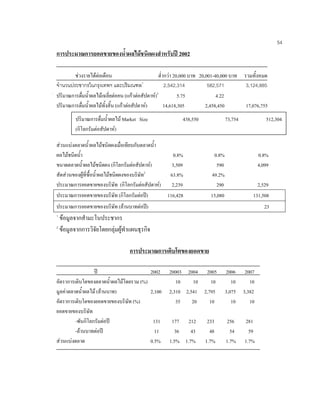 54
การประมาณการยอดขายของนํ้าผลไมชนิดผงสําหรับป 2002
ชวงรายไดตอเดือน ตํ่ากวา 20,000 บาท 20,001-40,000 บาท รวมทั้งหมด
จํานวนประชากรในกรุงเทพฯ และปริมณฑล1
2,542,314 582,571 3,124,885
ปริมาณการดื่มนํ้าผลไมเฉลี่ยตอคน (แกวตอสัปดาห)2
5.75 4.22
ปริมาณการดื่มนํ้าผลไมทั้งสิ้น (แกวตอสัปดาห) 14,618,305 2,458,450 17,076,755
สวนแบงตลาดนํ้าผลไมชนิดผงเมื่อเทียบกับตลาดนํ้า
ผลไมชนิดนํ้า 0.8% 0.8% 0.8%
ขนาดตลาดนํ้าผลไมชนิดผง (กิโลกรัมตอสัปดาห) 3,509 590 4,099
สัดสวนของผูที่ซื้อนํ้าผลไมชนิดผงของบริษัท2
63.8% 49.2%
ประมาณการยอดขายของบริษัท (กิโลกรัมตอสัปดาห) 2,239 290 2,529
ประมาณการยอดขายของบริษัท (กิโลกรัมตอป) 116,428 15,080 131,508
ประมาณการยอดขายของบริษัท (ลานบาทตอป) 23
1
ขอมูลจากสํามะโนประชากร
2
ขอมูลจากการวิจัยโดยกลุมผูทําแผนธุรกิจ
การประมาณการเติบโตของยอดขาย
ป 2002 20003 2004 2005 2006 2007
อัตราการเติบโตของตลาดนํ้าผลไมโดยรวม (%) 10 10 10 10 10
มูลคาตลาดนํ้าผลไม (ลานบาท) 2,100 2,310 2,541 2,795 3,075 3,382
อัตราการเติบโตของยอดขายของบริษัท (%) 35 20 10 10 10
ยอดขายของบริษัท
-พันกิโลกรัมตอป 131 177 212 233 256 281
-ลานบาทตอป 11 36 43 48 54 59
สวนแบงตลาด 0.5% 1.5% 1.7% 1.7% 1.7% 1.7%
ปริมาณการดื่มนํ้าผลไม Market Size 438,550 73,754 512,304
(กิโลกรัมตอสัปดาห)
 