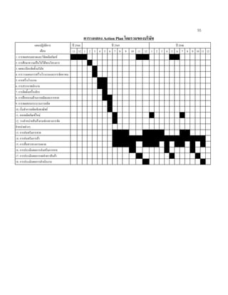 55
ตารางแสดง Action Plan โดยรวมของบริษัท
ป 2544 ป 2545 ป 2546แผนปฏิบัติการ
เดือน 11 12 1 2 3 4 5 6 7 8 9 10 11 12 1 2 3 4 5 6 7 8 9 10 11 12
1. การทดสอบตลาดและวิจัยผลิตภัณฑ
2. การศึกษาความเปนไปไดของโครงการ
3. จดทะเบียนจัดตั้งบริษัท
4. การวางแผนการสรางโรงงานและการจัดหาทน
5. การสรางโรงงาน
6. การสรรหาพนักงาน
7. การติดตั้งเครื่องจักร
8. การฝกอบรมดานการผลิตและการขาย
9. การทดสอบกระบวนการผลิต
10. เริ่มทําการผลิตเชิงพาณิชย
11. ออกผลิตภัณฑใหม
12. วางจําหนายสินคาตามชองทางการจัด
จําหนายตางๆ
13. การสงเสริมการขาย
14. การสงเสริมการคา
15. การสื่อสารทางการตลาด
16. การประเมินผลการสงเสริมการขาย
17. การประเมินผลการจดจําตราสินคา
18. การประเมินผลการดําเนินงาน
 