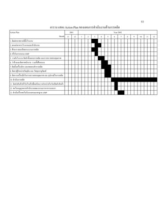 63
ตาราง แสดง Action Plan ของแผนการดําเนินงานดานการผลิต
2001 Year 2002Action Plan
Month 11 12 1 2 3 4 5 6 7 8 9 10 11 12
1. ติดตอหาสถานที่ตั้งโรงงาน
2. ตกแตงอาคารโรงงานและสํานักงาน
3. ศึกษารายละเอียดกระบวนการผลิต
4. เขารับการอบรม GMP
5. วางผังโรงงาน จัดทําขั้นตอนการผลิต และการตรวจสอบคุณภาพ
6. วาจางและจัดหาพนักงาน รวมทั้งฝกอบรม
7. ติดตั้งเครื่องจักร และทดลองทําการผลิต
8. จัดหาผูจําหนายวัตถุดิบ และ วัสดุบรรจุภัณฑ
9. จัดหารเครื่องมือในการตรวจสอบคุณภาพ และ อุปกรณในการผลิต
10. ดําเนินการผลิต
11. จัดสงสินคาเขาในรานคาเพื่อเตรียมวางจําหนายในวันเปดตัวสินคา
12. ขอใบอนุญาตจากสํานักงานคณะกรรมการอาหารและยา
13. ดําเนินเรื่องขอใบรับรองตามมาตรฐาน GMP
 