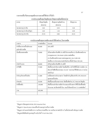 67
ราคาขายเปนไปตามกลยุทธทางการตลาดที่ไดกลาวไวแลว
การประมาณตนทุนวัตถุดิบและวัสดุบรรจุภัณฑตอหนวย
(บาท) ตนทุนวัตถุดิบ
ตอหนวย
ตนทุนบรรจุภัณฑรวม
ตอหนวย
ตนทุนรวม
ขนาดบรรจุ 22 กรัม 2.82 0.38 3.20
ขนาดบรรจุ 22 กรัม (ฝาจุก) 2.82 1.38 4.20
ขนาดบรรจุ 250 กรัม 23.52 0.80 24.32
การประมาณตนทุนการผลิต และคาใชจายตางๆ ในการผลิต
รายการ บาทตอเดือน Growth
คาเสื่อมราคาเครื่องจักรและ
อุปกรณการผลิต
80,400 20% ตอป
เงินเดือนแผนกผลิต 74,000 ปรับตามอัตราเงินเฟอ 2% ตอป ประกอบดวย (1) เงินเดือนพนักงาน
ควบคุมคนงาน 2 คน คนละ 8,500 บาทตอเดือน
(2) เงินเดือนพนักงานตรวจสอบคุณภาพ 1 คน 13,00 บาท
ตอเดือน (3) คาแรงคนงานเทากับคาแรงขึ้นตํ่าวันละ 220 บาท
คาเชาโรงงาน 80,000 ปรับตามอัตราเงินเฟอ 2% ตอป
คาไฟฟา 57,000 เพิ่มขึ้นตามกําลังการผลิต โดยเพิ่มเปน 2 เทาในปที่เริ่มมี การผลิต 2 กะ
อัตราคาไฟฟาเปนหนวยละ 19 บาท 1
คาดวาจะใชไฟจํานวน 15 หนวย
ตอชั่วโมง2
คาบํารุงรักษาเครื่องจักร 31,000 คงที่ตลอดการประมาณการ โดยมีคาบํารุงปละเทากับ 10% ของราคา
ทุนของเครื่องจักร
คาขนสง 20,500 เพิ่มขึ้นตามปริมาณการขาย คิดเปนสัดสวน 2%3
ของราคาวัตถุดิบ
คาเชื้อเพลิง 150,000 เพิ่มขึ้นตามกําลังการผลิต คํานวณจากปริมาณการใชนํ้ามันเชื้อเพลิง
ประมาณ 140 ลิตรตอชั่วโมง และนํ้ามันเตามีราคา 7.5 บาทตอลิตร4
รวม 492,900
1
ขอมูลจากนิคมอุตสาหกรรม 304 Industrial Park
2
ขอมูลจาก Specification ของเครื่องจักรและอุปกรณในการผลิต
3
ขอมูลจากฝายเทคโนโลยีอาหาร กองวิทยาศาสตรชีวภาพ กรมวิทยาศาสตรบริการ ในเรื่องโครงสรางตนทุนการผลิต
4
ขอมูลหนังสือพิมพกรุงเทพธุรกิจ ฉบับวันที่ 10 มกราคม 2545
 