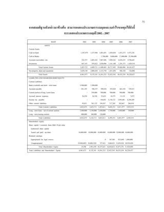 70
จากสมมติฐานดังกลาวมาขางตน สามารถแสดงประมาณการงบดุลและงบกําไรขาดทุนไดดังนี้
ตารางแสดงประมาณการงบดุลป 2002 – 2007
BAHT 2002 2003 2004 2005 2006 2007
ASSTE
Current Assets
Cash on hand 1,387,979 1,537,948 1,801,691 1,858,030 1,853,275 1,475,236
Cash at Banks - 1,700,000 9,800,000 17,900,000 25,500,000
Accounts receivables –net 222,557 2,083,362 7,067,886 7,898,362 8,824,255 9,706,681
Inventories 667,187 878,422 1,030,906 1,161,100 1,291,373 1,420,510
Total Current Assets 2,287,723 4,499,731 11,600,483 20,717,493 29,868,904 38,102,427
Net property, plant and equipment 3,829,150 3,000,450 2,315,750 1,451,050 586,350 126,000
Total Assets 6,941,873 8,135,181 14,361,233 22,423,543 30,535,254 38,228,427
LIABILTIES AND SHAREHOLDERS’EQUITY
Current Liabilities
Bank overdrafts and short – term loans 2,500,000 1,500,000 - - - -
Accounts payable 201,195 396,337 390,924 555,828 663,105 729,415
Current portion of long 3 term loans - 350,000 700,000 700,000 700,000 700,000
Accrued interest expenses 26,250 26,250 23,625 18,375 13,125 7,875
Income tax payable - - 144,695 3,154,123 3,993,081 4,249,309
Other current liabilities 95,031 361,125 194,367 217,205 242,667 266,934
Total Current Liabilities 2,822,475 2,633,711 1,453,611 4,645,531 5,611,977 5,953,533
Long – term loans – net of current portion 3,500,000 3,150,000 2,450,000 1,750,000 1,050,000 350,000
Long – term leasing contract 600,000 360,000 120,000 - - -
Total Liabilities 6,922,475 6,143,711 4,023,611 6,395,531 6,661,977 6,303,533
Shareholders’ Equity
Share capital 3 common share, Baht 10 par value
Authorized share capital
Issued and paid – up share 10,000,000 10,000,000 10,000,000 10,000,000 10,000,000 10,000,000
Retained earnings
Appropriated for legal reserve 0 367,981 833,840 1,000,000
Unappropriated (9,980,602) (8,008,530) 337,621 5,660,031 13,039,436 20,924,894
Total Shareholders’ Equity 19,398 1,991,470 10,337,621 16,028,012 23,873,276 31,924,894
Total Liabilities and Shareholders’ Equity 6,941,873 8,135,181 14,361,233 22,423,543 30,535,254 38,228,427
 