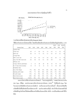 76
แผนภาพแสดงการวิเคราะหจุดคุมทุนในปที่ 3
5.การวิเคราะหอัตราสวนทางการเงิน (Financial Ratio)
ใชอัตราสวนทางการเงินของบริษัท โดยเปรียบเทียบอัตราสวนทางการเงินเทียบกับคูแขงหลักๆ 3 ราย
Financial Ratio 2002 2,003 2,004 2005 2006 2007
TIPCO
2000
UNIF
2000
MALEE
2000
Liquidity Ratio
Current ratio 0.8 1.7 8.0 4.5 5.3 6.4 1.1 0.2 0.7
Quick ratio 0.6 1.4 7.3 4.2 5.1 6.2 0.7 0.1 0.4
Leverage Ratio
Debt to asset ratio 1.0 0.8 0.3 0.3 0.2 0.2 0.9 1.3 0.8
Long - term debt to asset ratio 0.6 0.4 0.2 0.1 0.0 0.0 - 0.0 0.1
Efficiency ratio
Average collection period (days) 4 21 60 60 60 63 59 82 47
No. Of days' sales in inventory 14 15 14 14 14 15 84 105 84
Profitability Ratio
Gross Profit Margin 17% 38% 35% 37% 39% 39% 38% 35% 19%
Operating profit margin -87% 7% 20% 22% 25% 25% 11% -33% 19%
Net profit margin -91% 6% 19% 15% 17% 18% 7% -39% -10%
Rate of return on assets -144% 24% 58% 33% 31% 26% 7% 20% -13%
Rate of return on equity -51453% 99% 81% 46% 39% 31% 184% 74% -45%
จากการวิเคราะหอัตราสวนทางการเงินพบวา ในบรรดาคูแขงทั้ง 3 รายพบวาสถานะการเงิน
ของ Tipco ดีที่สุด และประมาณการอัตราสวนทางการเงินของ JUICE
ใกลเคียงกับ Tipco โดย
ในระยะยาวบริษัทมีอัตราสวนทางการเงินดีกวา ยกเวนระยะเวลาในการเก็บหนี้ เนื่องจากบริษัทเปน
บริษัทที่ยังไมมีชื่อเสียงดังนั้นเครดิตทางการคา และอํานาจตอรองจึงตํ่า อยางไรก็ตามในตลาดยังไมมี
บริษัทที่ทําธุรกิจนํ้าผลไมชนิดผงที่มีขนาดใกลเคียงกับของบริษัท ดังนั้น การเปรียบเทียบอาจทําไดไม
ดีนัก
 