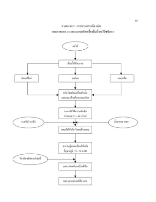 89
ภาคผนวก 2 : กระบวนการผลิต (ตอ)
แผนภาพแสดงกระบวนการผลิตเครื่องดื่มนํ้าผลไมชนิดผง
ผลไม
ลางนํ้าใหสะอาด
ตากในตูอบลมรอนใหแหง
ที่อุณหภูมิ 55 – 56 องศา
บดยอย
สกัดโดยผานเครื่องบีบคั้น
และกรองดวยผากรองละเอียด
ระเหยใหไดความเขมขน
ประมาณ 35 – 40 บริกซ
ผสมใหเขากัน โดยเครื่องผสม
บดละเอียดดวยเครื่องตีปน
บรรจุตามขนาดที่ตองการ
ปอกเปลือก แยกเมล็ด
กรดซิตริกเกลือ
วิตามินชนิดผงบริสุทธิ์
นํ้าตาลทรายขาว
 