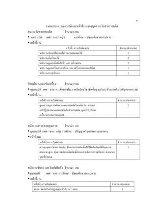 91
ภาคผนวก 4 : คุณสมบัติและหนาที่งานของบุคลากรในสายการผลิต
คนงานในสายการผลิต จํานวน 8 คน
คุณสมบัติ เพศ – ชาย / หญิง การศึกษา – มัธยมศึกษาตอนปลาย
หนาที่งาน
หนาที่ / ความรับผิดชอบ จํานวน (ตําแหนง)
พนักงานปอกเปลือกผลไม และบดยอยผลไม 2
พนักงานคั้นนํ้าผลไม 2
พนักงานดูแลหมอตมไอนํ้า และ เครื่องผสม 2
พนักงานดูแลเครื่องอบลมรอน และ เครื่องบดยอยผลไมผง 1
พนักงานบรรจุหีบหอ 1
หัวหนางานและชางเครื่อง จํานวน 2 คน
คุณสมบัติ เพศ – ชาย การศึกษา-ประกาศนียบัตรวิชาชีพชั้นสูง(ปวส.) ดานเทคโนโลยีอุตสาหกรรม
หนาที่งาน
หนาที่ / ความรับผิดชอบ จํานวน (ตําแหนง)
ดูแลควบคุมการผลิตตามแผนการผลิตในแตละวัน ควบคุม
การปฏิบัติงานของพนักงานในสายการผลิต ดูแลบํารุงรักษา
เครื่องจักรตามกําหนดการ
2
พนักงานตรวจสอบคุณภาพ จํานวน 1 คน
คุณสมบัติ เพศ – ชาย / หญิง การศึกษา – ปริญญาตรีอุตสาหกรรมอาหาร
หนาที่งาน
หนาที่ / ความรับผิดชอบ จํานวน (ตําแหนง)
ควบคุมคุณภาพของวัตถุดิบ ขั้นตอนการผลิตเพื่อใหไดผลิตภัณฑที่มีคุณภาพ
ตามมาตรฐาน สุมตรวจสอบผลิตภัณฑกอนและหลังการบรรจุหีบหอ ตามมาตร
ฐานที่กําหนด
1
พนักงานขับรถ และ จัดสงสินคา จํานวน 1 คน
คุณสมบัติ เพศ – ชาย การศึกษา – มัธยมศึกษาตอนปลาย
หนาที่งาน
หนาที่ / ความรับผิดชอบ จํานวน (ตําแหนง)
ขับรถ จัดสงสินคาปฏิบัติงานทั่วไปในโรงงาน 1
 