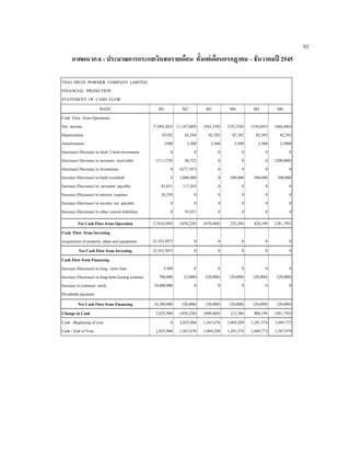 93
ภาคผนวก 6 : ประมาณการกระแสเงินสดรายเดือน ตั้งแตเดือนกรกฎาคม – ธันวาคมป 2545
THAI FRUIT POWDER COMPANY LIMITED
FINANCIAL PROJECTION
STATEMENT OF CASH FLOW
BAHT M1 M2 M3 M4 M5 M6
Cash Flow from Operations
Net income
Depreciation
Amortization
(Increase) Decrease in short 3 term investment
(Increase) Decrease in accounts receivable
(Increase) Decrease in inventories
Increase (Decrease) in bank overdraft
Increase (Decrease) in accounts payable
Increase (Decrease) in interest expense
Increase (Decrease) in income tax payable
Increase (Decrease) in other current liabilities
(7,094,283)
82392
2500
0
(111,278)
0
0
83,831
26,250
0
0
(1,147,049)
82,394
2,500
0
88,722
(677,187)
1,000,000
117,363
0
0
95,031
(563,359)
82,392
2,500
0
0
0
0
0
0
0
0
(352,526)
82,392
2,500
0
0
0
500,000
0
0
0
0
(156,693)
82,392
2,500
0
0
0
500,000
0
0
0
0
(666,686)
82,392
2,5000
0
(200,000)
0
500,000
0
0
0
0
Net Cash Flow from Operation (7,010,589) (438,228) (478,468) 232,366 428,199 (281,795)
Cash Flow from Investing
Acquisition of property, plant and equipment (5,163,507) 0 0 0 0 0
Net Cash Flow from Investing (5,163,507) 0 0 0 0 0
Cash Flow from Financing
Increase (Decrease) in long - term loan
Increase (Decrease) in long-term leasing contract
Increase in common stock
Dividends payment
3,500
700,000
10,000,000
0
(2,000)
0
0
(20,000)
0
0
(20,000)
0
0
(20,000)
0
0
(20,000)
0
Net Cash Flow from Financing 14,200,000 (20,000) (20,000) (20,000) (20,000) (20,000)
Change in Cash 2,025,904 (458,228) (498,468) 212,366 408,199 (301,795)
Cash - Beginning of year
Cash - End of Year
0
2,025,904
2,025,904
1,567,676
1,567,676
1,069,209
1,069,209
1,281,574
1,281,574
1,689,773
1,689,773
1,387,979
 