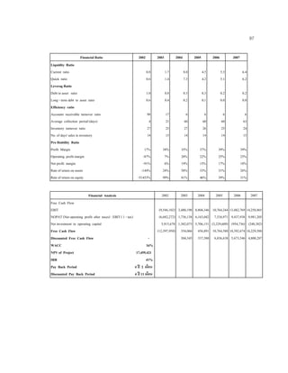 97
Financial Ratio 2002 2003 2004 2005 2006 2007
Liquidity Ratio
Current ratio 0.8 1.7 8.0 4.5 5.3 6.4
Quick ratio 0.6 1.4 7.3 4.2 5.1 6.2
Leverag Ratio
Debt to asset ratio 1.0 0.8 0.3 0.3 0.2 0.2
Long - term debt to asset ratio 0.6 0.4 0.2 0.1 0.0 0.0
Efficiency ratio
Accounts receivable turnover ratio 98 17 6 6 6 6
Average collection period (days) 4 21 60 60 60 63
Inventory turnover ratio 27 25 27 26 25 24
No. of days' sales in inventory 14 15 14 14 14 15
Pro fitability Ratio
Profit Margin 17% 38% 35% 37% 39% 39%
Operating profit margin -87% 7% 20% 22% 25% 25%
Net profit margin -91% 6% 19% 15% 17% 18%
Rate of return on assets -144% 24% 58% 33% 31% 26%
Rate of return on equity -51453% 99% 81% 46% 39% 31%
Financial Analysis 2002 2003 2004 2005 2006 2007
Free Cash Flow
EBIT (9,546,102) 2,480,198 8,804,346 10,764,244 13,482,769 14,258,865
NOPAT (Net operating profit after taxes) : EBIT ( 1 - tax) (6,682,272) 1,736,138 6,163,042 7,534,971 9,437,938 9,981,205
Net investment in operating capital 5,915,678 1,382,073 5,706,151 (3,229,609) (954,736) (248,382)
Free Cash Flow (12,597,950) 354,066 456,891 10,764,580 10,392,674 10,229,588
Discounted Free Cash Flow - 304,345 337,580 6,836,638 5,673,546 4,800,287
WACC 16%
NPV of Project 17,459,421
IRR 41%
Pay Back Period 4 ป 2 เดือน
Discounted Pay Back Period 4 ป 11 เดือน
 