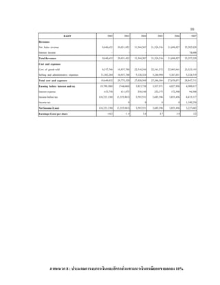 99
BAHT 2002 2003 2004 2005 2006 2007
Revenues
Net Sales revenue 9,840,653 29,031,452 31,344,307 31,524,536 31,698,027 33,282,929
Interest income - - - - - 74,600
Total Revenues 9,840,653 29,031,452 31,344,307 31,524,536 31,698,027 33,357,529
Cost and expenses
Cost of goods sold 8,337,768 18,837,780 22,318,244 22,341,572 22,403,041 23,523,193
Selling and administrative expenses 11,302,264 10,937,740 5,120,324 5,244,994 5,267,031 5,324,519
Total cost and expenses 19,640,032 29,775,520 27,420,568 27,586,566 27,670,071 28,847,711
Earning before interest and tax (9,799,380) (744,068) 3,923,738 3,937,971 4,027,956 4,509,817
Interest expense 433,750 611,875 330,188 252,375 172,500 94,500
Income before tax (10,233,130) (1,355,943) 3,593,551 3,685,596 3,855,456 4,415,317
Income tax 0 0 0 0 1,188,254
Net Income (Loss) (10,233,130) (1,355,943) 3,593,551 3,685,596 3,855,456 3,227,063
Earnings (Loss) per share -10.2 -1.4 3.6 3.7 3.9 3.2
ภาคผนวก 8 : ประมาณการงบการเงินและอัตราสวนทางการเงินกรณียอดขายลดลง 10%
 