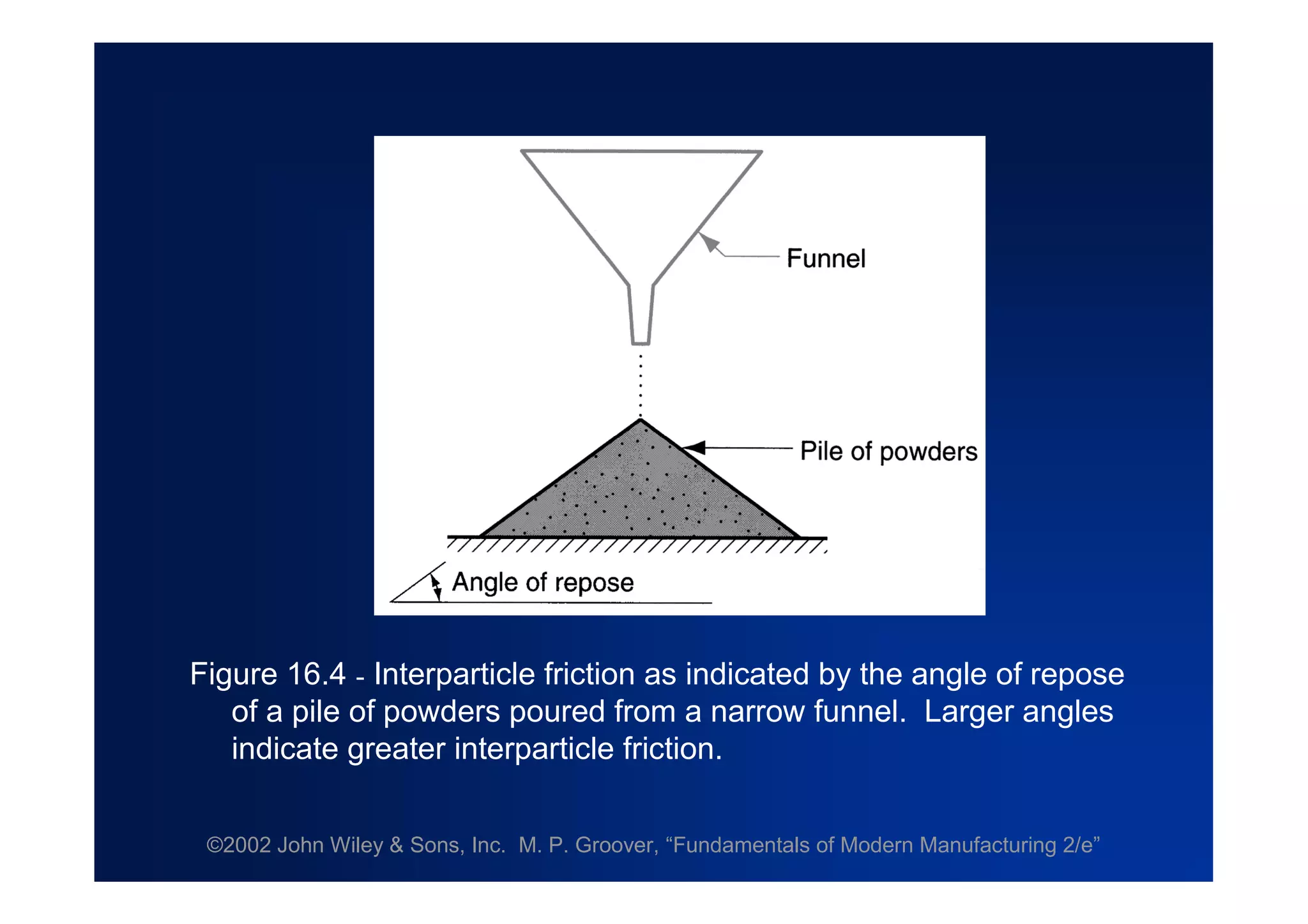©2002 John Wiley & Sons, Inc. M. P. Groover, “Fundamentals of Modern Manufacturing 2/e”
Figure 16.4 - Interparticle friction as indicated by the angle of repose
of a pile of powders poured from a narrow funnel. Larger angles
indicate greater interparticle friction.
 