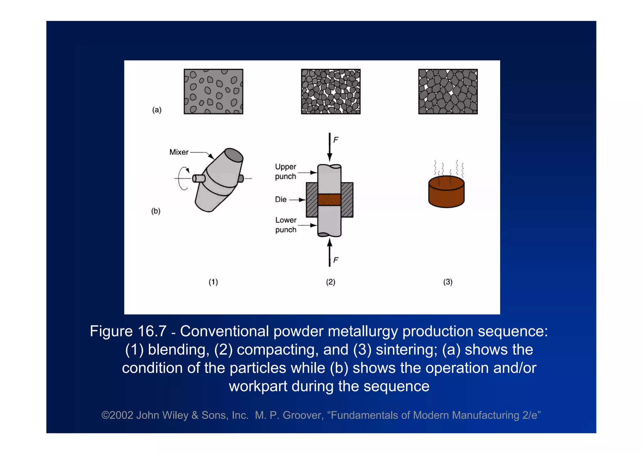 ©2002 John Wiley & Sons, Inc. M. P. Groover, “Fundamentals of Modern Manufacturing 2/e”
Figure 16.7 - Conventional powder metallurgy production sequence:
(1) blending, (2) compacting, and (3) sintering; (a) shows the
condition of the particles while (b) shows the operation and/or
workpart during the sequence
 
