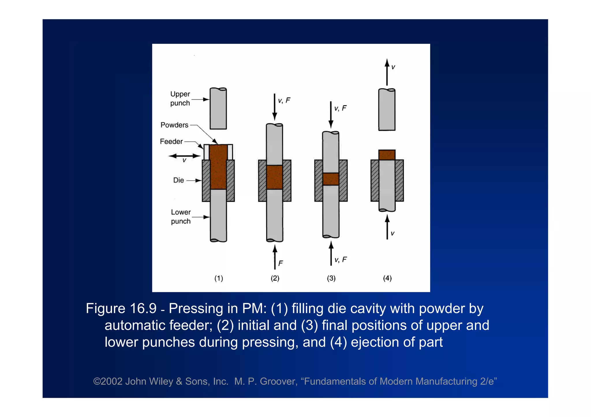 ©2002 John Wiley & Sons, Inc. M. P. Groover, “Fundamentals of Modern Manufacturing 2/e”
Figure 16.9 - Pressing in PM: (1) filling die cavity with powder by
automatic feeder; (2) initial and (3) final positions of upper and
lower punches during pressing, and (4) ejection of part
 