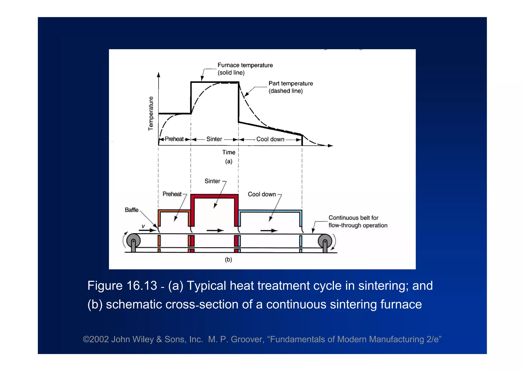 ©2002 John Wiley & Sons, Inc. M. P. Groover, “Fundamentals of Modern Manufacturing 2/e”
Figure 16.13 - (a) Typical heat treatment cycle in sintering; and
(b) schematic cross-section of a continuous sintering furnace
 
