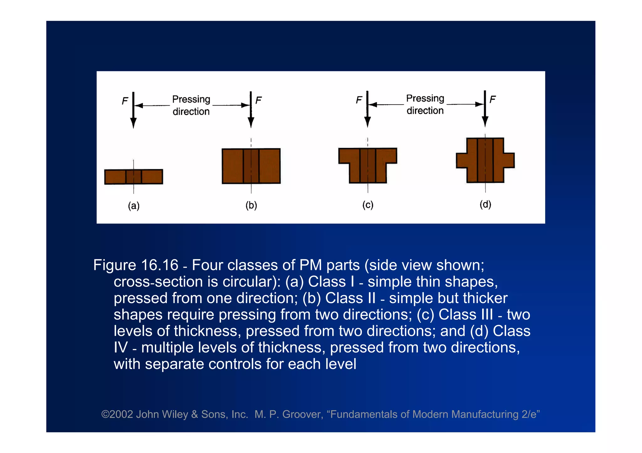 ©2002 John Wiley & Sons, Inc. M. P. Groover, “Fundamentals of Modern Manufacturing 2/e”
Figure 16.16 - Four classes of PM parts (side view shown;
cross-section is circular): (a) Class I - simple thin shapes,
pressed from one direction; (b) Class II - simple but thicker
shapes require pressing from two directions; (c) Class III - two
levels of thickness, pressed from two directions; and (d) Class
IV - multiple levels of thickness, pressed from two directions,
with separate controls for each level
 